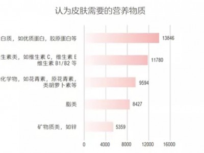 女性每日营养素定制组合，瑞普斯布局精准营养，延缓衰老