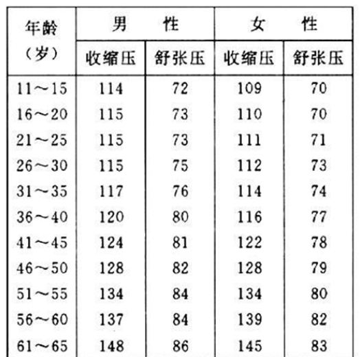 血压正常范围是多少 测量血压的方法你掌握了吗