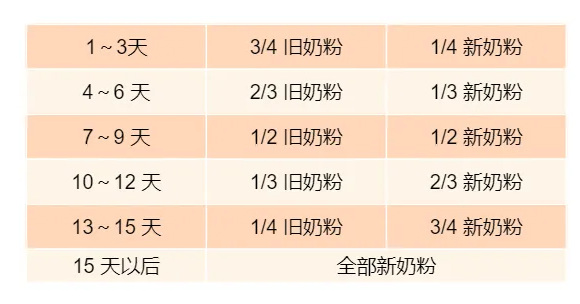 转奶粉的正确方法、图解