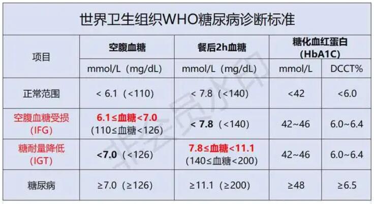 血糖正常值最新标准