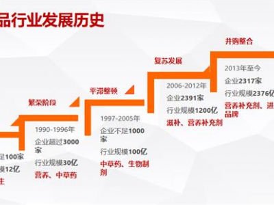 深度：保健品市场的变革与转型，新环境下孕育哪些发展机会？