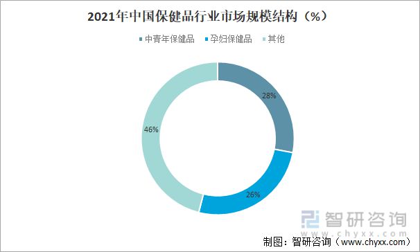 021年中国保健品行业市场规模结构（%）