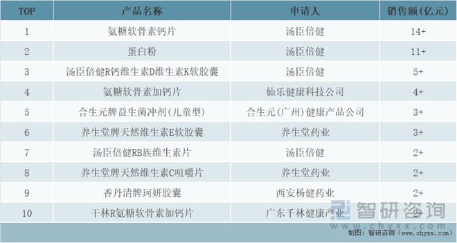 2021年中国城市实体药店终端保健品TOP10品牌统计