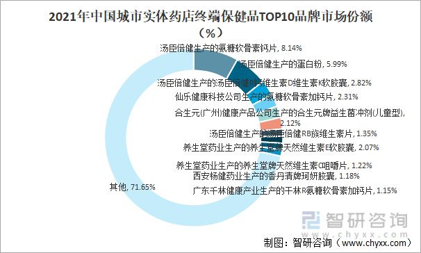 2021年中国城市实体药店终端保健品TOP10品牌市场份额（%）