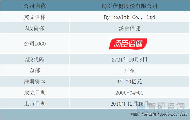 汤臣倍健基本情况