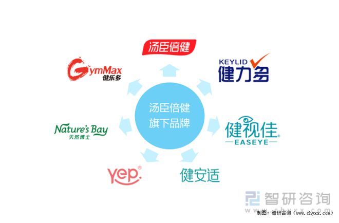 汤臣倍健旗下品牌