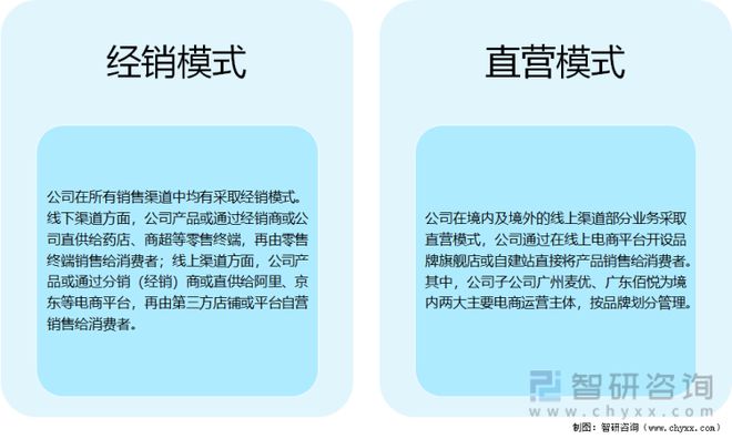 汤臣倍健主要销售模式