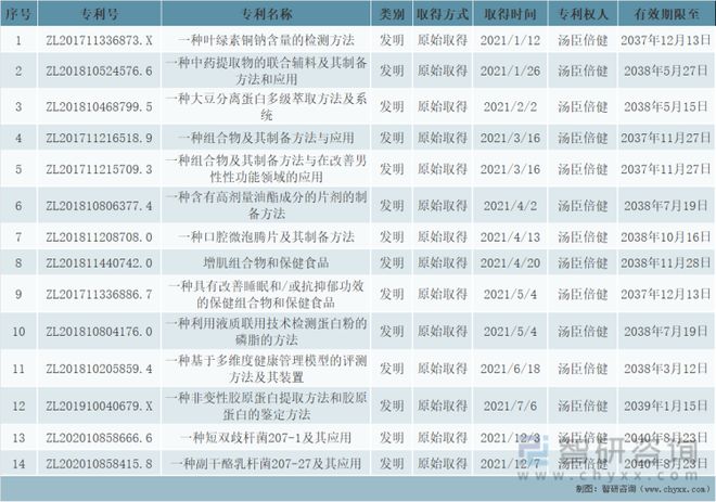 汤臣倍健境内主要新增专利