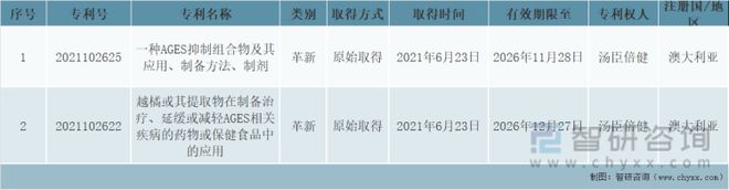 汤臣倍健境外新增专利