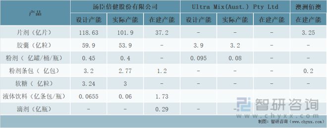 2021年汤臣倍健产能情况
