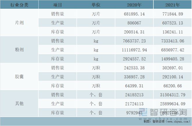 2020-2021年汤臣倍健细分产品生产量、销售量及库存量统计