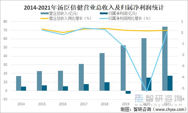 2014-2021年汤臣倍健营业总收入及归属净利润统计