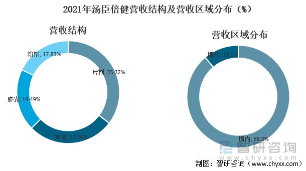 2021年汤臣倍健营收结构及营收区域分布（%）