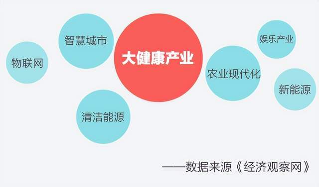 掘金大健康产业
