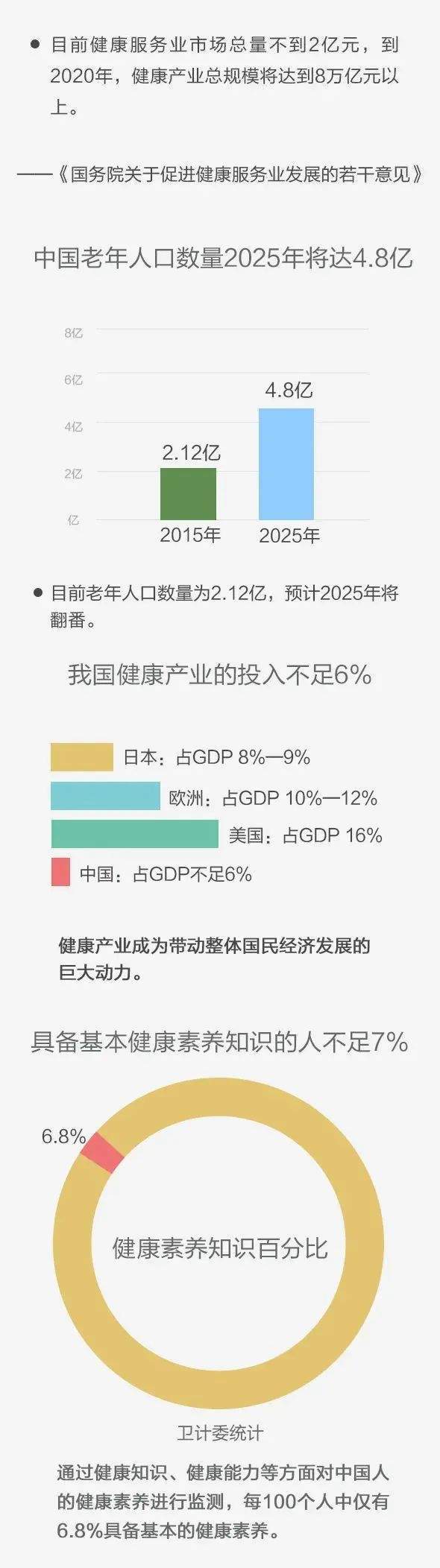 大健康产业是未来发展趋势，2030年将超16万亿 
