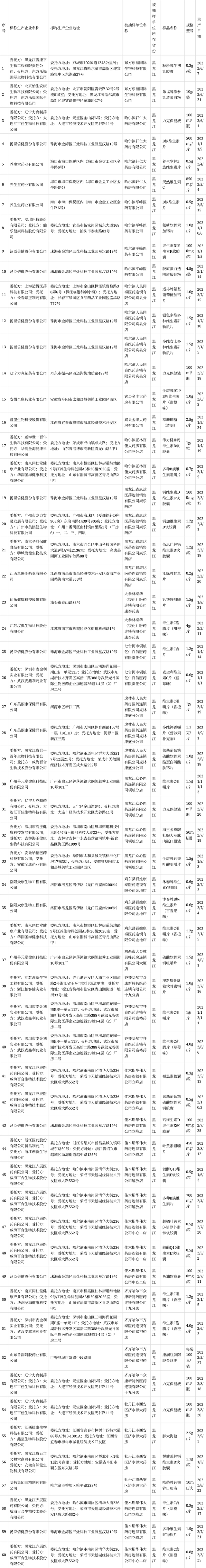 黑龙江省市场监管局抽检保健食品60批次 全部合格