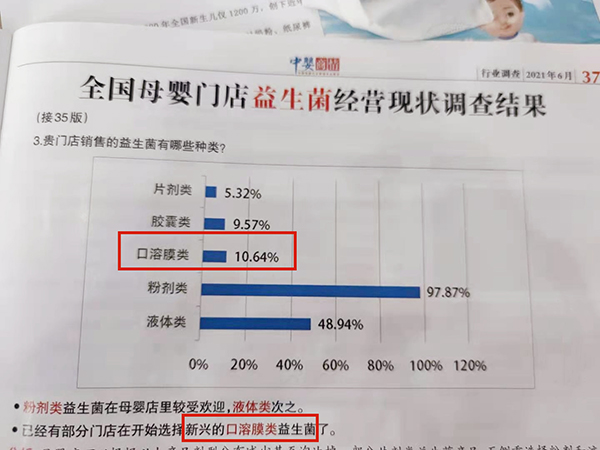 “药丸疲劳”效应普遍?新兴口溶膜类益生菌已成新爆品 2.jpg