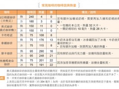 各种咖啡热量排行表 选这款肥死你