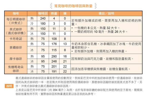 各种咖啡热量排行表 选这款肥死你