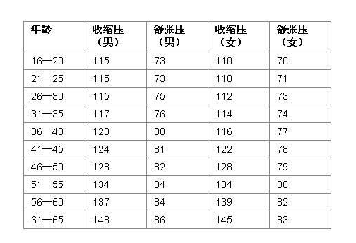 血压值