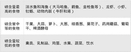 食物链中硒的分布