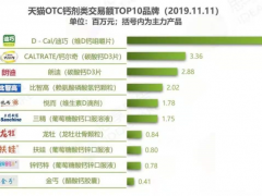 儿童补钙哪个品牌好？儿童补钙产品排行榜TOP 1是最好的吗？