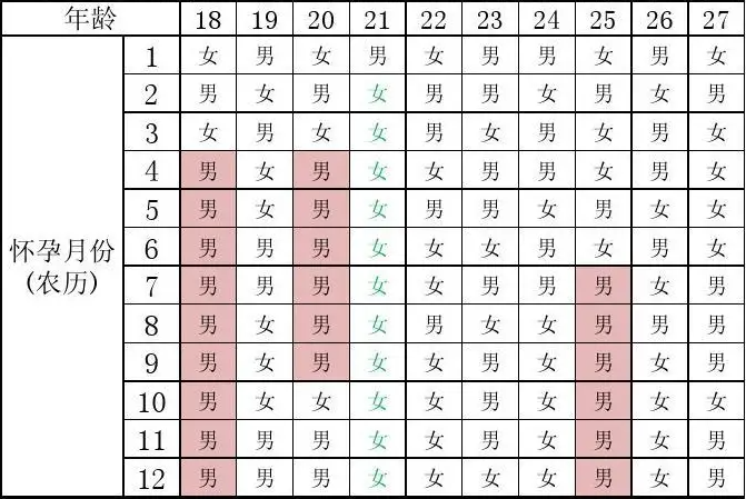 2021年几月份容易生男孩，2021年生牛清宫表