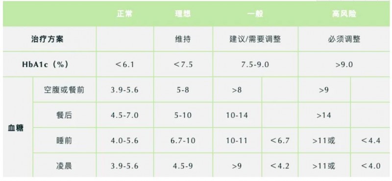 血糖正常值最新标准