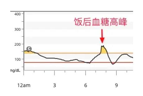 饭后血糖正常值是多少