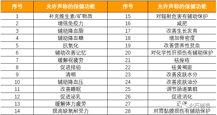 1 保健食品功能