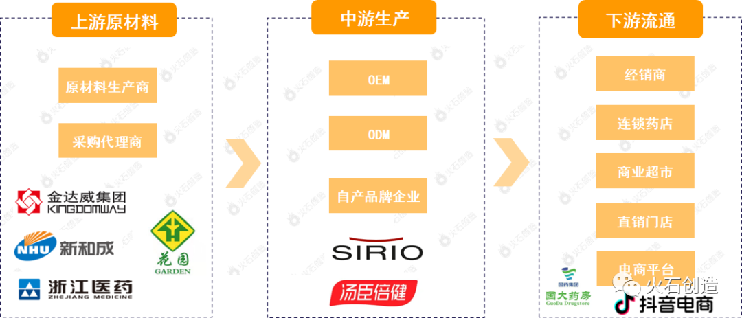 健食品产业链