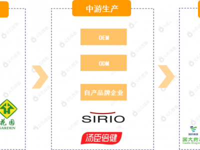 未来可期！我国保健食品产业链上下游哪个环节最有前景？
