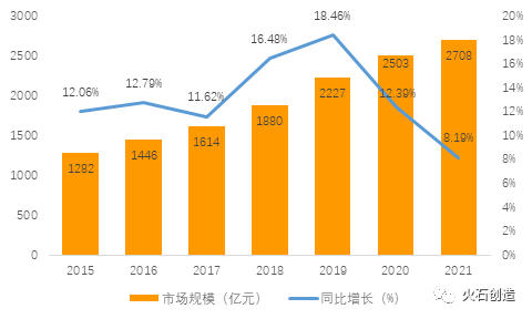 2015-2021年中国保健食品行业市场规模