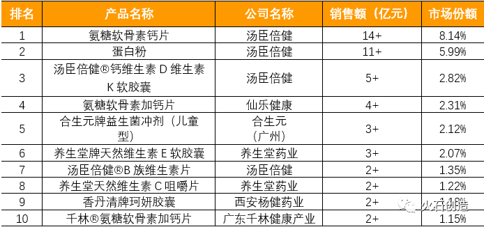 表3 2021年中国城市实体药店终端保健食品TOP10品牌