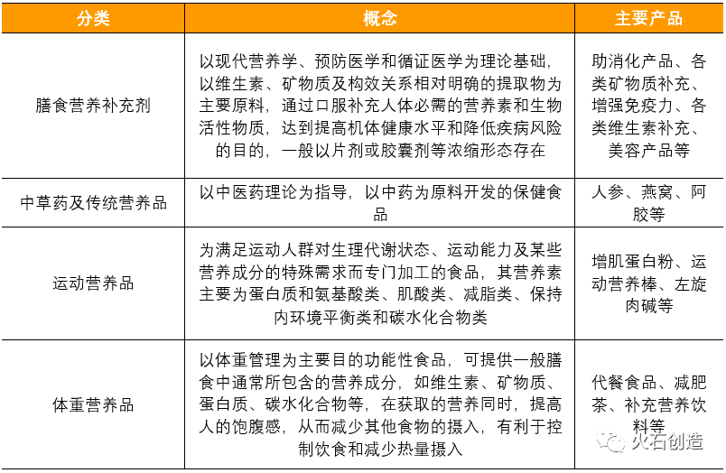 表2 保健食品分类及产品