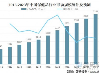 2022年中国保健品行业市场规模及头部企业分析[图]