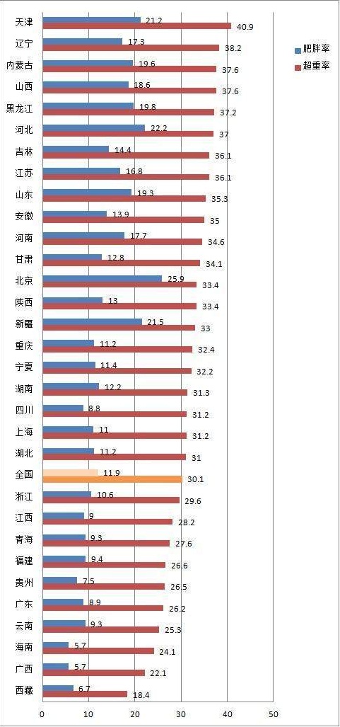 全国最胖和最瘦省份出炉！为啥北方人就比南方人胖？
