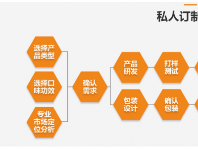 美国进口食品、药品、化妆品清关OEM代加工